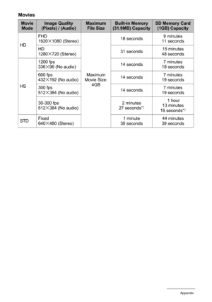 Page 178
178Appendix
Movies
Movie ModeImage Quality 
(Pixels) / (Audio)Maximum  File SizeBuilt-in Memory 
(31.9MB) CapacitySD Memory Card  (1GB) Capacity
HD FHD
1920
x1080 (Stereo)
Maximum 
Movie Size:  4GB 18 seconds
9 minutes
11 seconds
HD
1280
x720 (Stereo) 31 seconds15 minutes
48 seconds
HS 1200 fps
336
x96 (No audio)
14 seconds
7 minutes
18 seconds
600 fps
432
x192 (No audio) 14 seconds7 minutes
19 seconds
300 fps
512
x384 (No audio) 14 seconds7 minutes
19 seconds
30-300 fps
512
x384 (No audio) 2 minutes
27...