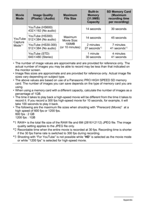 Page 179
179Appendix
• The number of image values are approximate and are provided for reference only. The actual number of images you may be able to record may be less than that indicated on 
the monitor screen.
• Image files sizes are approximate and are provided for reference only. Actual image file  sizes vary depending on subject type.
• The above values are based on use of a Panasonic PRO HIGH SPEED SD memory  card. The number of images you can save depends on the type of memory card you are 
using.
• When...