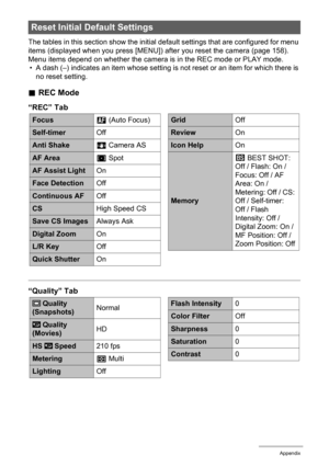 Page 174174Appendix
The tables in this section show the initial default settings that are configured for menu 
items (displayed when you press [MENU]) after you reset the camera (page 158). 
Menu items depend on whether the camera is in the REC mode or PLAY mode.
• A dash (–) indicates an item whose setting is not reset or an item for which there is 
no reset setting.
.REC Mode
“REC” Tab
“Quality” Tab
Reset Initial Default Settings
FocusQ (Auto Focus)
Self-timerOff
Anti ShakeA Camera AS
AF AreaU Spot
AF Assist...