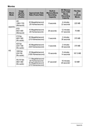 Page 184184Appendix
Movies
Movie 
ModeImage 
Quality 
(Pixels)/
(Audio)Approximate Data 
Rate (Frame Rate)Built-in 
Memory Movie 
Recording 
CapacitySD Memory 
Card (1GB) 
Movie 
Recording 
CapacityFile Size 
of 
1-minute 
Movie
HD/STDHD
1280
x720 
(Monaural)30 Megabits/second
(30 frames/second)8 seconds4 minutes
22 seconds225 MB
STD
640
x480 
(Monaural)10 Megabits/second
(30 frames/second)26 seconds12 minutes
57 seconds75 MB
HS210 fps
480
x360
(No audio)50 Megabits/second
(210 frames/second)5 seconds2 minutes...