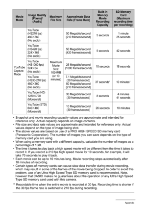 Page 185185Appendix
• Snapshot and movie recording capacity values are approximate and intended for 
reference only. Actual capacity depends on image contents.
• File size and data rate values are approximate and intended for reference only. Actual 
values depend on the type of image being shot.
• The above values are based on use of a PRO HIGH SPEED SD memory card 
(Panasonic Corporation). The number of images you can save depends on the type of 
memory card you are using.
• When using a memory card with a...