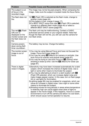 Page 182182Appendix
The subject is out 
of focus in the 
recorded image.The image may not be focused properly. When composing the 
image, make sure the subject is located inside the focus frame.
The flash does not 
fire.1)If ?
 (Flash Off) is selected as the flash mode, change to 
another mode (page 44).
2) If the battery is low, charge it (page 17).
3) If a BEST SHOT scene that uses ?
 (Flash Off) is selected, 
change to a different flash mode (page 44) or select a 
different BEST SHOT scene (page 64).
The red...