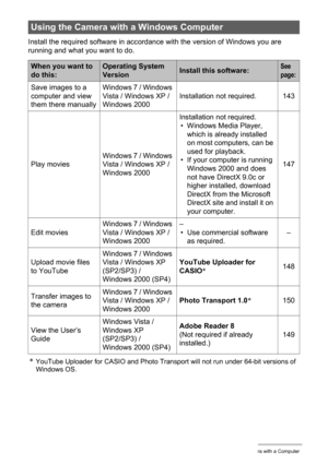 Page 142142Using the Camera with a Computer
Install the required software in accordance with the version of Windows you are 
running and what you want to do.
*YouTube Uploader for CASIO and Photo Transport will not run under 64-bit versions of 
Windows OS.
Using the Camera with a Windows Computer
When you want to 
do this:Operating System 
VersionInstall this software:See 
page:
Save images to a 
computer and view 
them there manuallyWindows 7 / Windows 
Vista / Windows XP / 
Windows 2000Installation not...