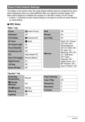 Page 185185Appendix
The tables in this section show the initial default settings that are configured for menu 
items (displayed when you press [MENU]) after you reset the camera (page 170). 
Menu items depend on whether the camera is in the REC mode or PLAY mode.
• A dash (–) indicates an item whose setting is not reset or an item for which there is 
no reset setting.
.REC Mode
“REC” Tab
“Quality” Tab
Reset Initial Default Settings
FocusQ (Auto Focus)
Self-timerOff
Anti ShakeA Camera AS
AF AreaU Spot
AF Assist...