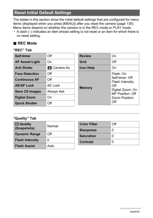 Page 159159Appendix
The tables in this section show the initial default settings that are configured for menu 
items (displayed when you press [MENU]) after you reset the camera (page 135). 
Menu items depend on whether the camera is in the REC mode or PLAY mode.
• A dash (–) indicates an item whose setting is not reset or an item for which there is 
no reset setting.
.REC Mode
“REC” Tab
“Quality” Tab
Reset Initial Default Settings
Self-timerOff
AF Assist LightOn
Anti ShakeA Camera As
Face DetectionOff...