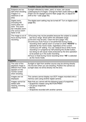 Page 163163Appendix
Subjects are too 
dark when shooting 
images in a 
seashore or ski 
area.Sunlight reflected by water, sand, or snow, can cause 
underexposure of images. Change the flash mode setting to <
 
(Flash On) for daylight synchro flash (page 35), or adjust EV 
shift to the + side (page 40).
Digital zoom 
(including HD 
zoom) does not 
work. The zoom 
bar indicates zoom 
only up to a zoom 
factor of 20.The digital zoom setting may be turned off. Turn on digital zoom 
(page 82).
The image is out of...