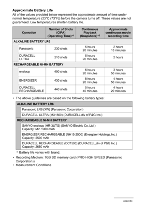 Page 174
174Appendix
Approximate Battery Life
All of the values provided below represent the approximate amount of time under 
normal temperature (23°C (73°F)) before the camera turns off. These values are not 
guaranteed. Low temperatures shorten battery life.• The above guidelines are based on  the following battery types:
* Battery life varies with brand.
• Recording Medium: 1GB SD memory card (PRO HIGH SPEED (Panasonic  Corporation))
• Measurement Conditions
OperationNumber of Shots  (CIPA) 
(Operating Time)...