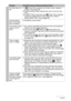 Page 162162Appendix
The flash does not 
fire.1)If ?
 (Flash Off) is selected as the flash mode, change to 
another mode (page 35).
2)If battery power is load, replace them with a full set of new 
ones.
3) If a BEST SHOT scene that uses ?
 (Flash Off) is selected, 
change to a different flash mode (page 35) or select a 
different BEST SHOT scene (page 64).
Camera powers 
down during Self-
timer countdown.The batteries may be dead.
The monitor screen 
image is out of 
focus.1) You may be using Manual Focus and...