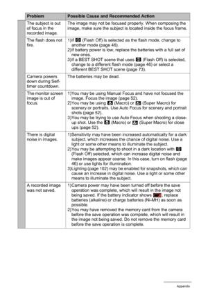 Page 177
177Appendix
The subject is out 
of focus in the 
recorded image.The image may not be focused properly. When composing the 
image, make sure the subject is located inside the focus frame.
The flash does not 
fire.
1)If 
?
 (Flash Off) is selected as the flash mode, change to 
another mode (page 46).
2)If battery power is low, replace the batteries with a full set of 
new ones.
3) If a BEST SHOT scene that uses  ?
 (Flash Off) is selected, 
change to a different flash mode (page 46) or select a 
different...