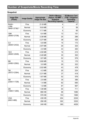 Page 183
183Appendix
Snapshot
Number of Snapshots/Movie Recording Time
Image Size (Pixels)Image QualityApproximate 
Image File SizeBuilt-in Memory 
(Approx. 85.9MB*1) 
Snapshot 
Recording CapacitySD Memory Card 
(1GB*2) Snapshot 
Recording  Capacity
RAW+
(10M: 
3648
x2736)*3
Fine 21.8 MB 4 47
Normal 18.8 MB 5 56
Economy 17.7 MB 5 60
10M
(3648
x2736) Fine 6.4 MB 13 151
Normal 3.38 MB 25 286
Economy 2.27 MB 38 426
3:2
(3648
x2432) Fine 5.6 MB 15 172
Normal 2.97 MB 29 325
Economy 2.0 MB 43 483
16:9
(3648
x2048)...