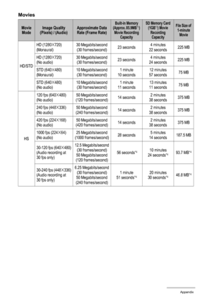 Page 184
184Appendix
Movies
Movie ModeImage Quality 
(Pixels) / (Audio)Approximate Data 
Rate (Frame Rate)Built-in Memory 
(Approx. 85.9MB*1) 
Movie Recording 
CapacitySD Memory Card (1GB*2) Movie 
Recording 
CapacityFile Size of  1-minute  Movie
HD/STD HD (1280
x720)
(Monaural) 30 Megabits/second
(30 frames/second) 23 seconds4 minutes
22 seconds 225 MB
HD (1280
x720)
(No audio) 30 Megabits/second
(30 frames/second) 23 seconds
4 minutes
24 seconds 225 MB
STD (640
x480)
(Monaural) 10 Megabits/second
(30...