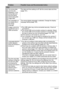 Page 179
179Appendix
Other
The wrong date 
and time are 
displayed, or the 
wrong date and 
time are being 
stored along with 
image data.The date and time setting is off. Set the correct date and time 
(page 151).
The messages on 
the display are in 
the wrong 
language.
The wrong display language is selected. Change the display 
language setting (page 152).
Images cannot be 
transferred over a 
USB connection.
1) The USB cable may not be connected securely. Check all 
connections.
2) The wrong USB...