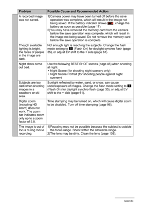 Page 117117Appendix
A recorded image 
was not saved.1)Camera power may have been turned off before the save 
operation was complete, which will result in the image not 
being saved. If the battery indicator shows  , charge the 
battery as soon as possible (page 17).
2) You may have removed the memory card from the camera 
before the save operation was complete, which will result in 
the image not being saved. Do not remove the memory card 
before the save operation is complete.
Though available 
lighting is...