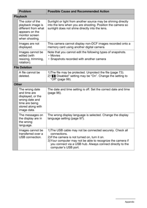 Page 118118Appendix
Playback
The color of the 
playback image is 
different from what 
appears on the 
monitor screen 
when shooting.Sunlight or light from another source may be shining directly 
into the lens when you are shooting. Position the camera so 
sunlight does not shine directly into the lens.
Images are not 
displayed.This camera cannot display non-DCF images recorded onto a 
memory card using another digital camera.
Images cannot be 
edited (with 
resizing, trimming, 
rotation).Note that you cannot...