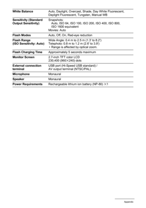 Page 125125Appendix
White BalanceAuto, Daylight, Overcast, Shade, Day White Fluorescent, 
Daylight Fluorescent, Tungsten, Manual WB
Sensitivity (Standard 
Output Sensitivity)Snapshots:
Auto, ISO 64, ISO 100, ISO 200, ISO 400, ISO 800, 
ISO 1600 equivalent
Movies: Auto
Flash ModesAuto, Off, On, Red-eye reduction
Flash Range 
(ISO Sensitivity: Auto)Wide Angle: 0.4 m to 2.5 m (1.3 to 8.2)
Telephoto: 0.8 m to 1.2 m (2.6 to 3.9)
• Range is affected by optical zoom.
Flash Charging TimeApproximately 5 seconds maximum...