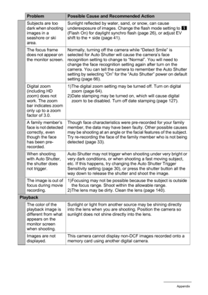 Page 157157Appendix
Subjects are too 
dark when shooting 
images in a 
seashore or ski 
area.Sunlight reflected by water, sand, or snow, can cause 
underexposure of images. Change the flash mode setting to <
 
(Flash On) for daylight synchro flash (page 26), or adjust EV 
shift to the + side (page 41).
The focus frame 
does not appear on 
the monitor screen.Normally, turning off the camera while “Detect Smile” is 
selected for Auto Shutter will cause the camera’s face 
recognition setting to change to “Normal”....