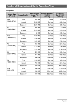 Page 161161Appendix
Snapshot
Number of Snapshots and Movie Recording Time
Image Size 
(Pixels)Image QualityApproximate 
Image File 
Size Built-in Memory 
(11.8MB) 
CapacitySD Memory 
Card (1GB) 
Capacity
10M
(3648
x2736)Fine 6.4 MB 1 shot 151 shots
Normal 3.38 MB 3 shots 286 shots
Economy 2.27 MB 5 shots 426 shots
3:2
(3648
x2432)Fine 5.6 MB 2 shots 172 shots
Normal 2.97 MB 4 shots 325 shots
Economy 2 MB 5 shots 483 shots
16:9
(3648
x2048)Fine 4.59 MB 2 shots 210 shots
Normal 2.46 MB 4 shots 393 shots
Economy...