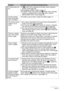 Page 156156Appendix
The flash does not 
fire. 1)If ?
 (Flash Off) is selected as the flash mode, change to 
another mode (page 26).
2) If the battery is dead, charge it (page 11).
3) If a BEST SHOT scene that uses ?
 (Flash Off) is selected, 
change to a different flash mode (page 26) or select a 
different BEST SHOT scene (page 50).
Camera powers 
down during Self-
timer countdown.The battery may be dead. Charge the battery (page 11).
The monitor screen 
image is out of 
focus.1) You may be using Manual Focus...