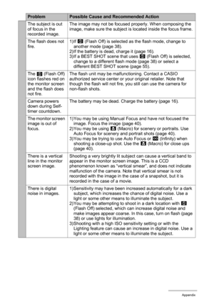 Page 160160Appendix
The subject is out 
of focus in the 
recorded image.The image may not be focused properly. When composing the 
image, make sure the subject is located inside the focus frame.
The flash does not 
fire.1)If ?
 (Flash Off) is selected as the flash mode, change to 
another mode (page 38).
2) If the battery is dead, charge it (page 16).
3) If a BEST SHOT scene that uses ?
 (Flash Off) is selected, 
change to a different flash mode (page 38) or select a 
different BEST SHOT scene (page 55).
The ?...