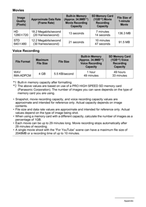 Page 168168Appendix
Movies
Voice Recording
*1
Built-in memory capacity after formatting*2The above values are based on use of a PRO HIGH SPEED SD memory card 
(Panasonic Corporation). The number of images you can save depends on the type of 
memory card you are using.
• Snapshot, movie recording capacity, and voice recording capacity values are 
approximate and intended for reference only. Actual capacity depends on image 
contents.
• File size and data rate values are approximate and intended for reference...