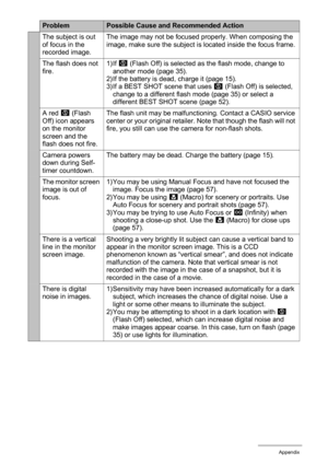 Page 136136Appendix
The subject is out 
of focus in the 
recorded image.The image may not be focused properly. When composing the 
image, make sure the subject is located inside the focus frame.
The flash does not 
fire. 1)If ?
 (Flash Off) is selected as the flash mode, change to 
another mode (page 35).
2) If the battery is dead, charge it (page 15).
3) If a BEST SHOT scene that uses ?
 (Flash Off) is selected, 
change to a different flash mode (page 35) or select a 
different BEST SHOT scene (page 52).
A red...