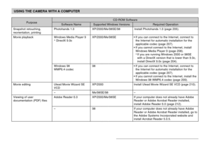 Page 199USING THE CAMERA WITH A COMPUTER
199
Purpose
Snapshot retouching,reorientation, printing
Movie playback
Movie editing
Viewing of user
documentation (PDF) files
Software Name
Photohands 1.0
Windows Media Player 9
* DirectX 9.0c
Windows 98
WMP6.4 codec
Ulead Movie Wizard SEVCD
–
Adobe Reader 6.0
–
Supported Windows Versions
XP/2000/Me/98SE/98
XP/2000/Me/98SE
98
XP/2000
Me/98SE/98
XP/2000/Me/98SE
98
Required Operation
Install Photohands 1.0 (page 205).
•If you can connect to the Internet, connect to
the...