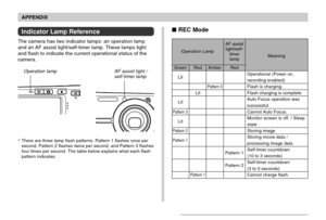 Page 220APPENDIX
220
 REC Mode
Operation LampAF assist
light/self-
timer
lamp
Red
Pattern 1
Pattern 2
Operational (Power on,recording enabled)Flash is charging.
Flash charging is complete.
Auto Focus operation was
successful.
Cannot Auto Focus.
Monitor screen is off. / Sleep
state
Storing image
Storing movie data /
processing image data
Self-timer countdown
(10 to 3 seconds)
Self-timer countdown
(3 to 0 seconds)
Cannot charge flash.
Meaning
Green
Lit
Lit
Pattern 3
Lit
Pattern 2
Pattern 1
Red
Lit
Pattern 1...
