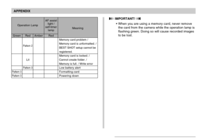 Page 221APPENDIX
221
 IMPORTANT! 
•When you are using a memory card, never remove
the card from the camera while the operation lamp is
flashing green. Doing so will cause recorded images
to be lost.Operation LampAF assist
light /
self-timer
lamp
Red
Meaning
Green
Pattern 3
Pattern 3
Red
Pattern 2
Lit
Pattern 3
AmberMemory card problem /
Memory card is unformatted. /
BEST SHOT setup cannot be
registered.
Memory card is locked. /
Cannot create folder. /
Memory is full. / Write errorLow battery alert
Formatting...