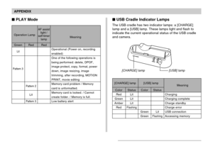 Page 222APPENDIX
222
 USB Cradle Indicator Lamps
The USB cradle has two indicator lamps: a [CHARGE]
lamp and a [USB] lamp. These lamps light and flash to
indicate the current operational status of the USB cradle
and camera.
[USB] lamp[CHARGE] lamp
[CHARGE] lamp [USB] lamp
Color
Red
Green
Amber
Red
Status
Lit
Lit
Lit
Flashing
Color
Green
Green
Status
Lit
Flashing
Charging
Charging complete
Charge standby
Charge error
USB connection
Accessing memory
Meaning
 PLAY Mode
Operation Lamp
Green
Lit
Pattern 3
Red...