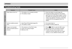 Page 223APPENDIX
223
Power does not turn on.
Camera suddenly powers
down.
Image is not recorded
when the shutter button is
pressed.1) The battery is not oriented correctly.
2) The battery is dead.
1) Auto Power Off activated (page 44).
2) The battery is dead.
1) The camera is in the PLAY mode.
2) Flash unit is being charged.
3) Memory is full.1) Orient the battery correctly (page 32).
2) Charge the battery (page 33). If the battery
goes dead soon after being charged, it means
the battery has reached the end of...