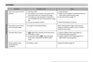 Page 224APPENDIX
224
1) Clean the lens.
2) Make sure the subject is centered in the focus
frame when composing the image.
3) Use manual focus (page 77).
4) Mount the camera on a tripod.
When composing the image, make sure the
subject on which you want to focus is located
inside the focus frame.
1) Select a different flash mode (page 61).
2) Charge the battery (page 33).
3) Select a different flash mode (page 61) or
BEST SHOT scene (page 85).
Charge the battery (page 33). 1) The lens is dirty.
2) The subject is...