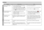 Page 225APPENDIX
225
Symptom Possible Cause Action
Movies
Monitor screen image is
out of focus.
Recorded images are not
saved in memory.
Vertical lines on the
monitor screen.
Out of focus images.
Digital noise in images.1) You are using the Manual Focus mode and
have not focused the image.
2) You are trying to use the Macro mode (
)
when shooting a scenery or portrait shot.
3) You are trying to use Auto Focus or the Infinity
mode (
) when shooting a close-up shot.
1) Camera powers down before the save
operation...