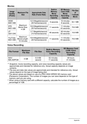 Page 143143Appendix
Movies
Voice Recording
*
Snapshot, movie recording capacity, and voice recording capacity values are 
approximate and intended for reference only. Actual capacity depends on image 
contents.
*File size and data rate values are approximate and intended for reference only. Actual 
values depend on the type of image being shot.
*The above values are based on use of a PRO HIGH SPEED SD memory card 
(Panasonic Corporation). The number of images you can save depends on the type of 
memory card you...