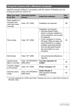 Page 8888Using the Camera with a Computer
Install the required software in accordance with the version of Windows you are 
running and what you want to do.
*YouTube Uploader for CASIO and Photo Transport will not run under 64-bit versions of 
Windows Vista.
Using the Camera with a Windows Computer
When you want 
to do this:Operating System 
VersionInstall this software:See 
page:
Save images to a 
computer and 
view them there 
manuallyVista / XP / 2000 Installation not required. 89
Play movies Vista / XP /...