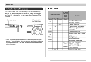 Page 228APPENDIX
228
 REC Mode
Operation LampAF assist
light/self-
timer
lamp
Red
Pattern 1
Pattern 2
Operational (Power on,recording enabled)Flash is charging.
Flash charging is complete.
Auto Focus operation was
successful.
Cannot Auto Focus.
Monitor screen is off. / Sleep
state
Storing image
Storing movie data /
processing image data
Self-timer countdown
(10 to 3 seconds)
Self-timer countdown
(3 to 0 seconds)
Cannot charge flash.
Meaning
Green
Lit
Lit
Pattern 3
Lit
Pattern 2
Pattern 1
Red
Lit
Pattern 1...