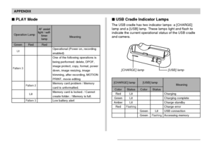 Page 230APPENDIX
230
 USB Cradle Indicator Lamps
The USB cradle has two indicator lamps: a [CHARGE]
lamp and a [USB] lamp. These lamps light and flash to
indicate the current operational status of the USB cradle
and camera.
[USB] lamp[CHARGE] lamp
[CHARGE] lamp [USB] lamp
Color
Red
Green
Amber
Red
Status
Lit
Lit
Lit
Flashing
Color
Green
Green
Status
Lit
Flashing
Charging
Charging complete
Charge standby
Charge error
USB connection
Accessing memory
Meaning
 PLAY Mode
Operation Lamp
Green
Lit
Pattern 3
Red...