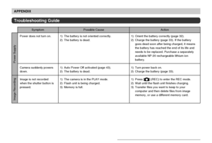 Page 231APPENDIX
231
Power does not turn on.
Camera suddenly powers
down.
Image is not recorded
when the shutter button is
pressed.1) The battery is not oriented correctly.
2) The battery is dead.
1) Auto Power Off activated (page 43).
2) The battery is dead.
1) The camera is in the PLAY mode.
2) Flash unit is being charged.
3) Memory is full.1) Orient the battery correctly (page 32).
2) Charge the battery (page 33). If the battery
goes dead soon after being charged, it means
the battery has reached the end of...