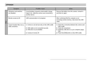 Page 235APPENDIX
235
Symptom Possible Cause Action
Other
All buttons and switches
are disabled.
Monitor screen is off.
Cannot transfer files over a
USB connection.Circuit problem caused by electrostatic charge,
impact, etc. while the camera was connected to
another device.
USB communication is in progress.
1) Camera is not set securely on the USB cradle.
2) USB cable is not connected securely.
3) USB driver is not installed.
4) Camera is turned off.Remove the battery from the camera, reinsert it,
and then try...