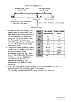 Page 4848Snapshot Tutorial
• An image deterioration icon (Ù) will 
appear on the monitor screen at the 
point where image deterioration starts.
• The deterioration point depends on 
the current image size setting (page 
36). The smaller the image size 
setting, the higher the zoom factor you 
can use before reaching the image 
deterioration point.
• Though digital zoom generally causes 
a deterioration of image quality, some 
digital zoom without image 
deterioration is possible with image 
sizes of “7M” and...