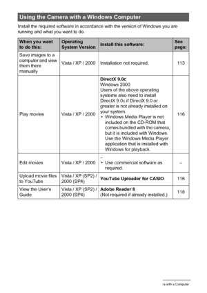Page 112112Using the Camera with a Computer
Install the required software in accordance with the version of Windows you are 
running and what you want to do.
Using the Camera with a Windows Computer
When you want 
to do this:Operating 
System VersionInstall this software:See 
page:
Save images to a 
computer and view 
them there 
manuallyVista / XP / 2000 Installation not required. 113
Play movies Vista / XP / 2000DirectX 9.0c
Windows 2000
Users of the above operating 
systems also need to install 
DirectX 9.0c...