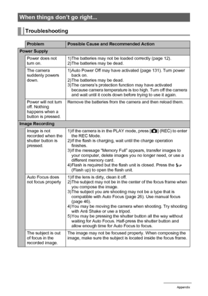 Page 161161Appendix
When things don’t go right... 
Troubleshooting
ProblemPossible Cause and Recommended Action
Power Supply
Power does not 
turn on.1)The batteries may not be loaded correctly (page 12).
2)The batteries may be dead.
The camera 
suddenly powers 
down.1)Auto Power Off may have activated (page 131). Turn power 
back on.
2)The batteries may be dead.
3) The camera’s protection function may have activated 
because camera temperature is too high. Turn off the camera 
and wait until it cools down before...