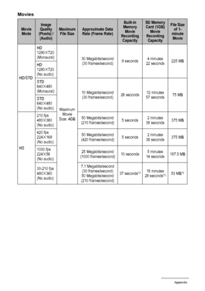 Page 169169Appendix
Movies
Movie 
ModeImage 
Quality 
(Pixels) / 
(Audio)Maximum 
File SizeApproximate Data 
Rate (Frame Rate)
Built-in 
Memory 
Movie 
Recording 
CapacitySD Memory 
Card (1GB) 
Movie 
Recording 
CapacityFile Size 
of 1-
minute 
Movie
HD/STDHD
1280
x720 
(Monaural)
Maximum 
Movie 
Size: 4GB30 Megabits/second
(30 frames/second)8 seconds4 minutes
22 seconds225 MB
HD
1280
x720 
(No audio)
STD
640
x480 
(Monaural)
10 Megabits/second
(30 frames/second)26 seconds12 minutes
57 seconds75 MB
STD
640
x480...