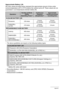 Page 174
174Appendix
Approximate Battery Life
All of the values provided below represent the approximate amount of time under 
normal temperature (23°C (73°F)) before the camera turns off. These values are not 
guaranteed. Low temperatures shorten battery life.• The above guidelines are based on  the following battery types:
* Battery life varies with brand.
• Recording Medium: 1GB SD memory card (PRO HIGH SPEED (Panasonic  Corporation))
• Measurement Conditions
OperationNumber of Shots  (CIPA) 
(Operating Time)...