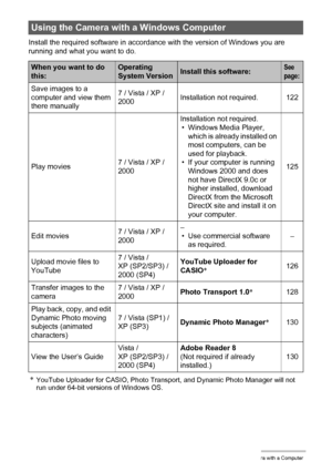 Page 121121Using the Camera with a Computer
Install the required software in accordance with the version of Windows you are 
running and what you want to do.
*YouTube Uploader for CASIO, Photo Transport, and Dynamic Photo Manager will not 
run under 64-bit versions of Windows OS.
Using the Camera with a Windows Computer
When you want to do 
this:Operating 
System VersionInstall this software:See 
page:
Save images to a 
computer and view them 
there manually7 / Vista / XP / 
2000Installation not required. 122...