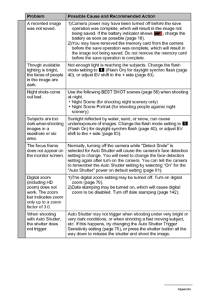 Page 168168Appendix
A recorded image 
was not saved.1)Camera power may have been turned off before the save 
operation was complete, which will result in the image not 
being saved. If the battery indicator shows  , charge the 
battery as soon as possible (page 18).
2) You may have removed the memory card from the camera 
before the save operation was complete, which will result in 
the image not being saved. Do not remove the memory card 
before the save operation is complete.
Though available 
lighting is...