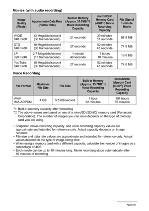 Page 174
174Appendix
Movies (with audio recording)
Voice Recording*1
Built-in memory capacity after formatting*2The above values are based on use of a microSD (SDHC) memory card (Panasonic 
Corporation). The number of images you can save depends on the type of memory 
card you are using.
• Snapshot, movie recording capacity, and voice recording capacity values are  approximate and intended for reference only. Actual capacity depends on image 
contents.
• File size and data rate values are approximate and...