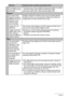 Page 169169Appendix
The image is out of 
focus during movie 
recording.1) Focusing may not be possible because the subject is outside 
the focus range. Shoot within the allowable range.
2)The lens may be dirty. Clean the lens (page 154).
Playback
The color of the 
playback image is 
different from what 
appears on the 
monitor screen 
when shooting.Sunlight or light from another source may be shining directly 
into the lens when you are shooting. Position the camera so 
sunlight does not shine directly into the...