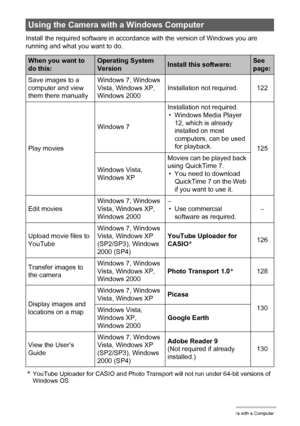 Page 121121Using the Camera with a Computer
Install the required software in accordance with the version of Windows you are 
running and what you want to do.
*YouTube Uploader for CASIO and Photo Transport will not run under 64-bit versions of 
Windows OS.
Using the Camera with a Windows Computer
When you want to 
do this:Operating System 
VersionInstall this software:See 
page:
Save images to a 
computer and view 
them there manuallyWindows 7, Windows 
Vista, Windows XP, 
Windows 2000Installation not required....