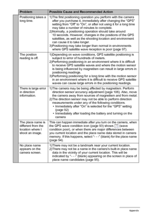 Page 174174Appendix
Positioning takes a 
long time.1) The first positioning operation you perform with the camera 
after you purchase it, immediately after changing the “GPS” 
setting from “Off” to “On”, or after not using it for a long time 
may take a number of minutes to complete.
2) Normally, a positioning operation should take around 
10 seconds. However, changes in the positions of the GPS 
satellites, as well as the shooting location and environment 
can cause it to take longer.
3) Positioning may take...