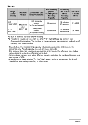 Page 180180Appendix
Movies
*1
Built-in memory capacity after formatting*2The above values are based on use of a PRO HIGH SPEED SD memory card 
(Panasonic Corporation). The number of images you can save depends on the type of 
memory card you are using.
• Snapshot and movie recording capacity values are approximate and intended for 
reference only. Actual capacity depends on image contents.
• File size and data rate values are approximate and intended for reference only. Actual 
values depend on the type of image...